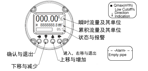 3301型電磁流量計顯示描述