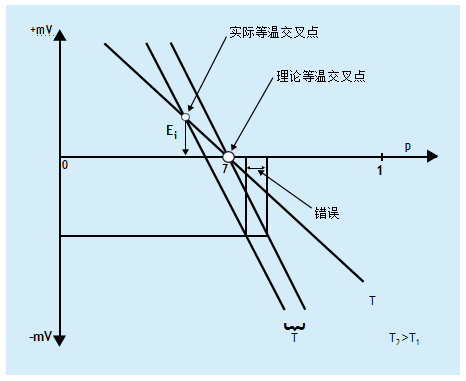 什么是溫度補(bǔ)償？