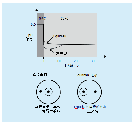 什么是溫度補(bǔ)償？