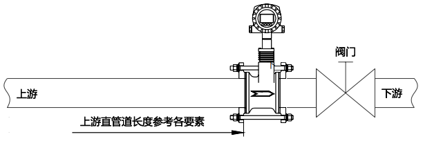 對于DN80及以上口徑規(guī)格將流量計安裝于調(diào)節(jié)閥上游