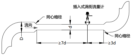 使用同心縮管：僅需考慮上游包括大管、變徑管的總直管長(zhǎng)度大于7D