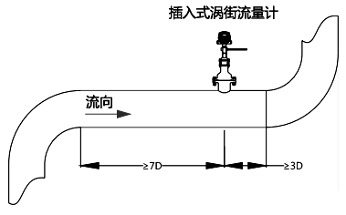 上游應(yīng)有不小于7D長(zhǎng)度的直管段；下游應(yīng)有不小于3D的直管段