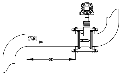 安裝于彎管下游時(shí)，應(yīng)保證流渦街流量計(jì)上游有不小于5D的直管段長(zhǎng)度