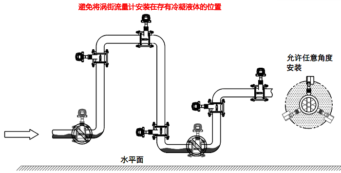 常溫冷凝氣體、濕氣體流量測(cè)量檢測(cè)的渦街流量計(jì)安裝